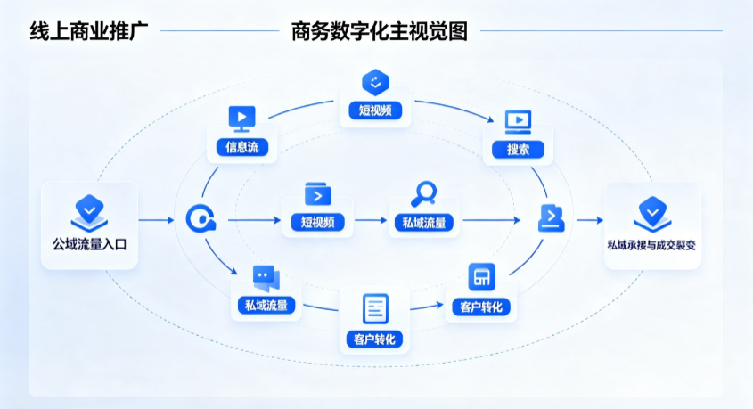 清水河县线上商业推广怎么做？全域流量闭环搭建与低成本转化实战指南